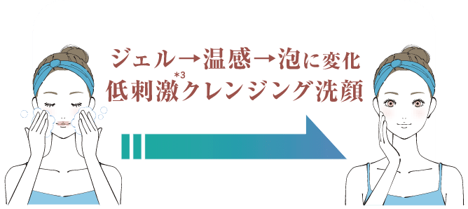 ジェル→温感→泡に変化。低刺激*3クレンジング洗顔