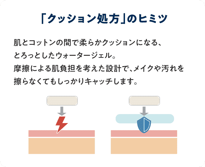 「クッション処方」のヒミツ 肌とコットンの間で柔らかクッションになる、トロットしたウォータージェル。摩擦による肌負担を考えた設計で、メイクや汚れを擦らなくてもしっかりキャッチします。